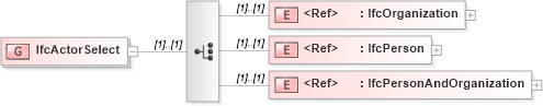 XSD Diagram of IfcActorSelect in schema ifc2x2_final_xsd (National Information Exchange Model (NEIM))