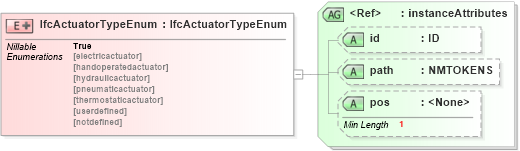 XSD Diagram of IfcActuatorTypeEnum in schema ifc2x2_final_xsd (National Information Exchange Model (NEIM))