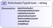 XSD Diagram of IfcActuatorTypeEnum in schema ifc2x2_final_xsd (National Information Exchange Model (NEIM))