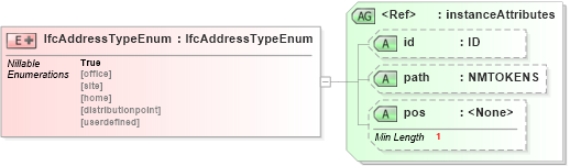 XSD Diagram of IfcAddressTypeEnum in schema ifc2x2_final_xsd (National Information Exchange Model (NEIM))