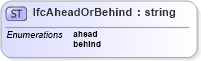 XSD Diagram of IfcAheadOrBehind in schema ifc2x2_final_xsd (National Information Exchange Model (NEIM))