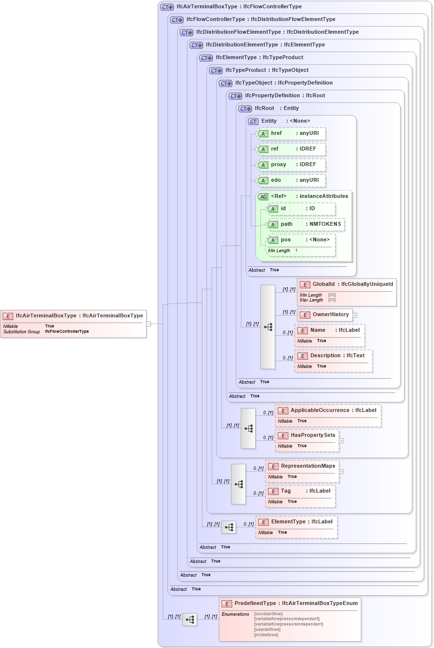 XSD Diagram of IfcAirTerminalBoxType in schema ifc2x2_final_xsd (National Information Exchange Model (NEIM))