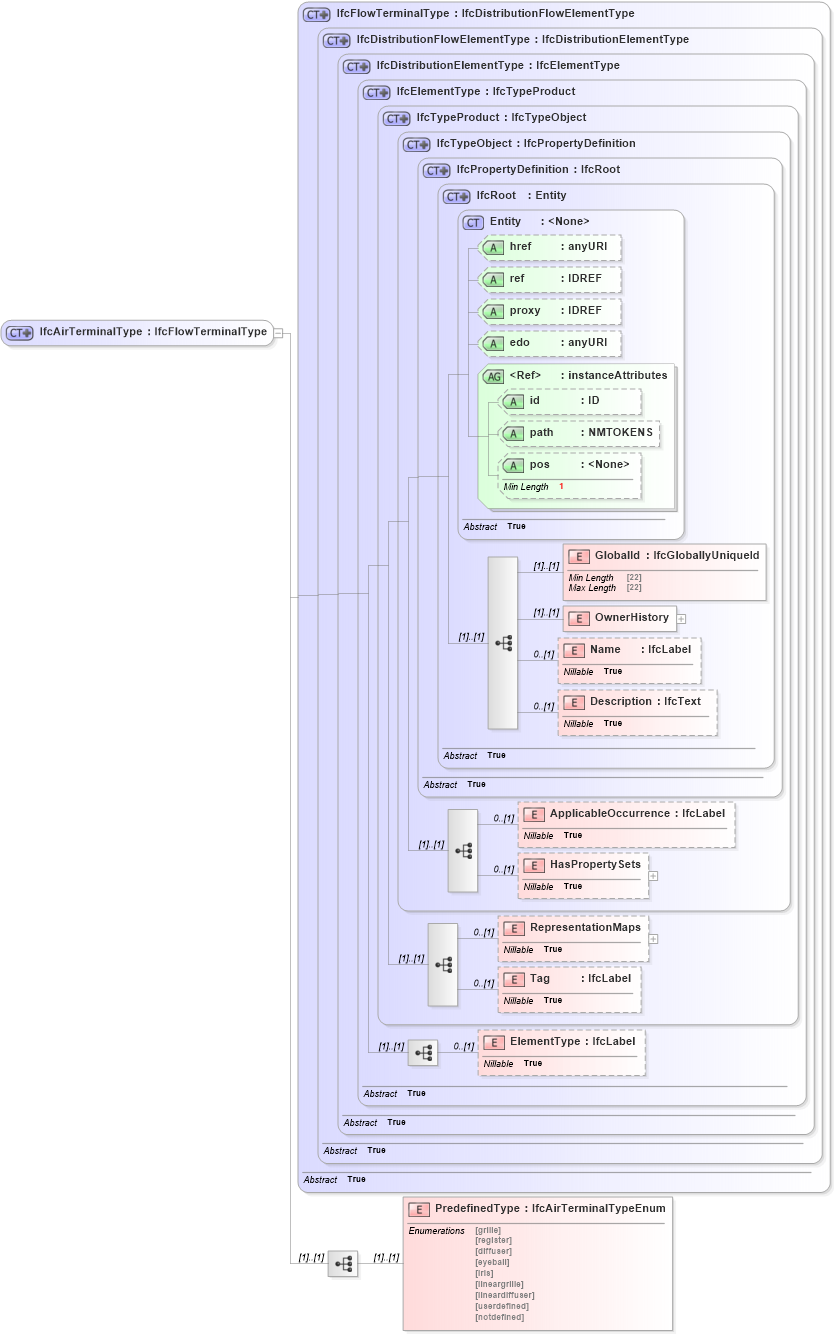 XSD Diagram of IfcAirTerminalType in schema ifc2x2_final_xsd (National Information Exchange Model (NEIM))