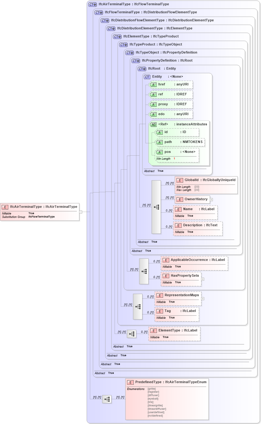XSD Diagram of IfcAirTerminalType in schema ifc2x2_final_xsd (National Information Exchange Model (NEIM))