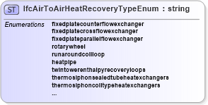 XSD Diagram of IfcAirToAirHeatRecoveryTypeEnum in schema ifc2x2_final_xsd (National Information Exchange Model (NEIM))
