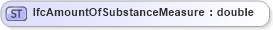 XSD Diagram of IfcAmountOfSubstanceMeasure in schema ifc2x2_final_xsd (National Information Exchange Model (NEIM))