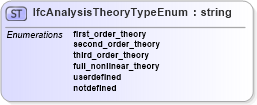 XSD Diagram of IfcAnalysisTheoryTypeEnum in schema ifc2x2_final_xsd (National Information Exchange Model (NEIM))