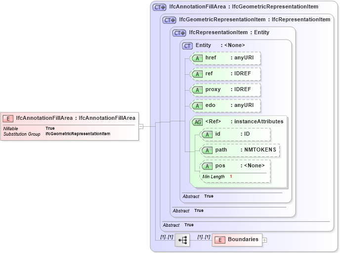 XSD Diagram of IfcAnnotationFillArea in schema ifc2x2_final_xsd (National Information Exchange Model (NEIM))