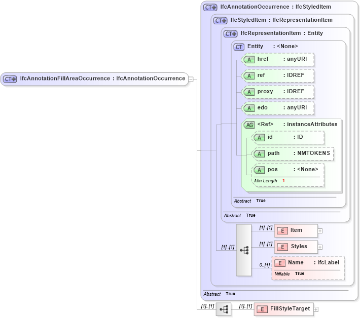 XSD Diagram of IfcAnnotationFillAreaOccurrence in schema ifc2x2_final_xsd (National Information Exchange Model (NEIM))