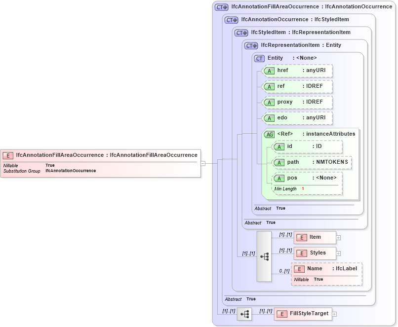 XSD Diagram of IfcAnnotationFillAreaOccurrence in schema ifc2x2_final_xsd (National Information Exchange Model (NEIM))