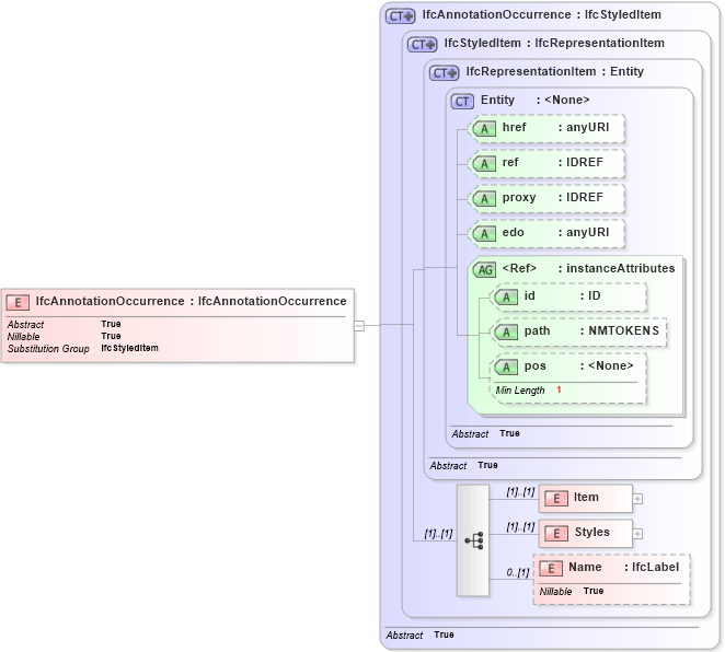 XSD Diagram of IfcAnnotationOccurrence in schema ifc2x2_final_xsd (National Information Exchange Model (NEIM))