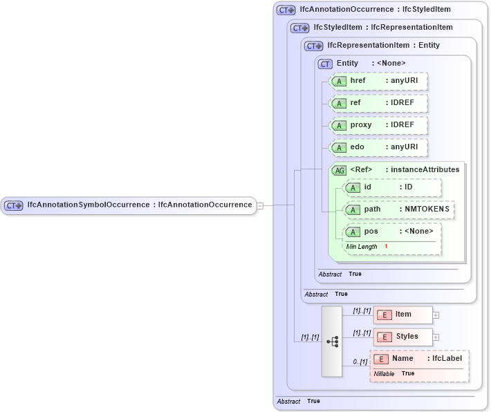 XSD Diagram of IfcAnnotationSymbolOccurrence in schema ifc2x2_final_xsd (National Information Exchange Model (NEIM))