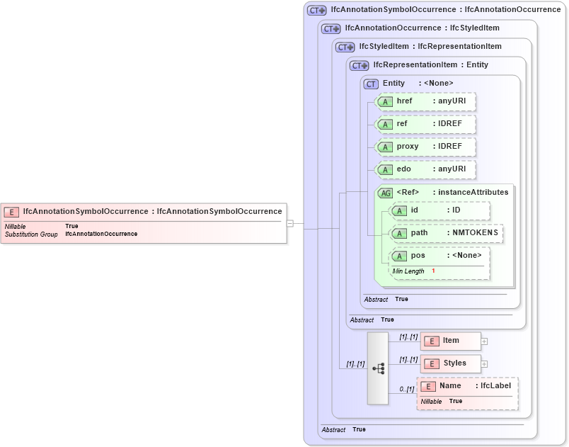 XSD Diagram of IfcAnnotationSymbolOccurrence in schema ifc2x2_final_xsd (National Information Exchange Model (NEIM))