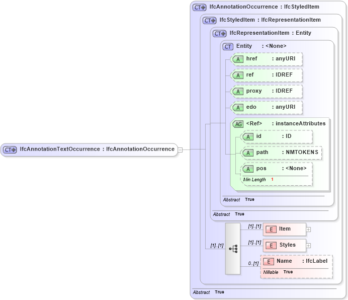 XSD Diagram of IfcAnnotationTextOccurrence in schema ifc2x2_final_xsd (National Information Exchange Model (NEIM))