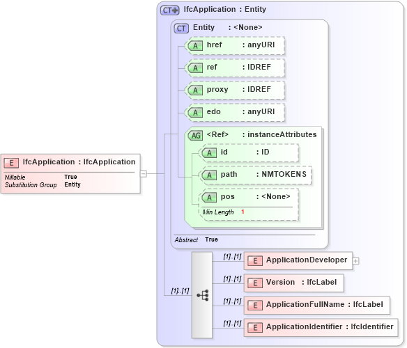 XSD Diagram of IfcApplication in schema ifc2x2_final_xsd (National Information Exchange Model (NEIM))