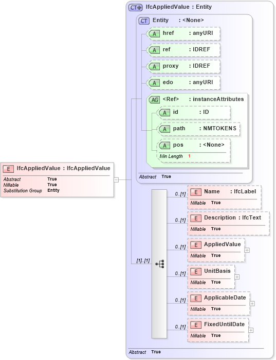 XSD Diagram of IfcAppliedValue in schema ifc2x2_final_xsd (National Information Exchange Model (NEIM))