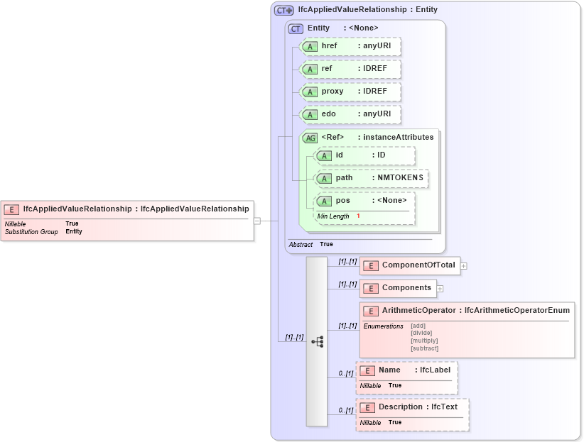 XSD Diagram of IfcAppliedValueRelationship in schema ifc2x2_final_xsd (National Information Exchange Model (NEIM))