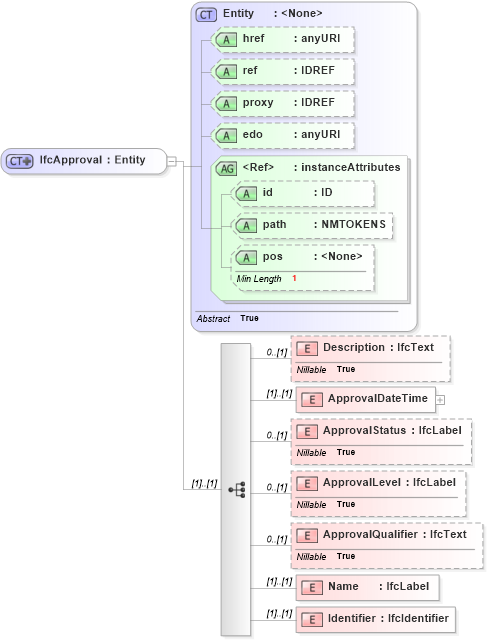 XSD Diagram of IfcApproval in schema ifc2x2_final_xsd (National Information Exchange Model (NEIM))