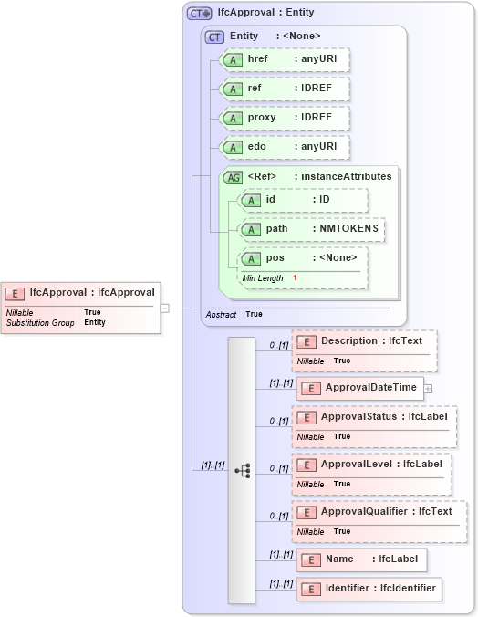 XSD Diagram of IfcApproval in schema ifc2x2_final_xsd (National Information Exchange Model (NEIM))