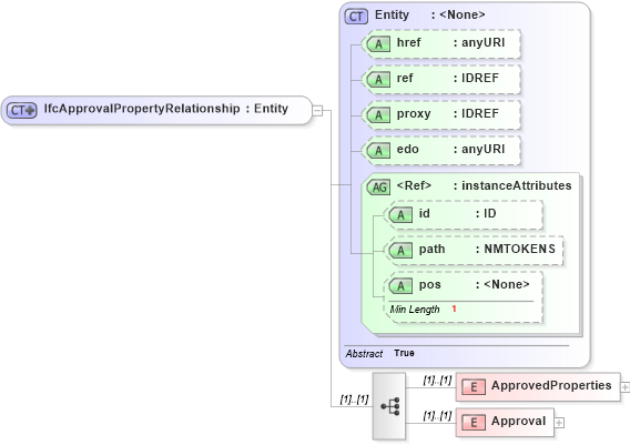 XSD Diagram of IfcApprovalPropertyRelationship in schema ifc2x2_final_xsd (National Information Exchange Model (NEIM))