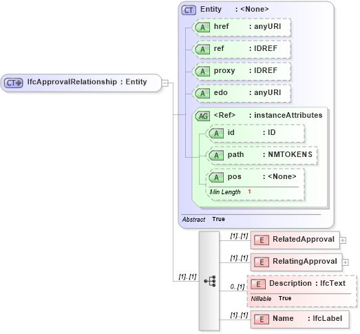 XSD Diagram of IfcApprovalRelationship in schema ifc2x2_final_xsd (National Information Exchange Model (NEIM))