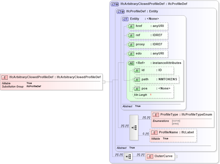 XSD Diagram of IfcArbitraryClosedProfileDef in schema ifc2x2_final_xsd (National Information Exchange Model (NEIM))
