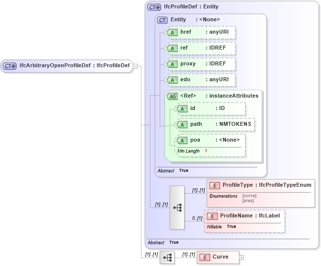 XSD Diagram of IfcArbitraryOpenProfileDef in schema ifc2x2_final_xsd (National Information Exchange Model (NEIM))