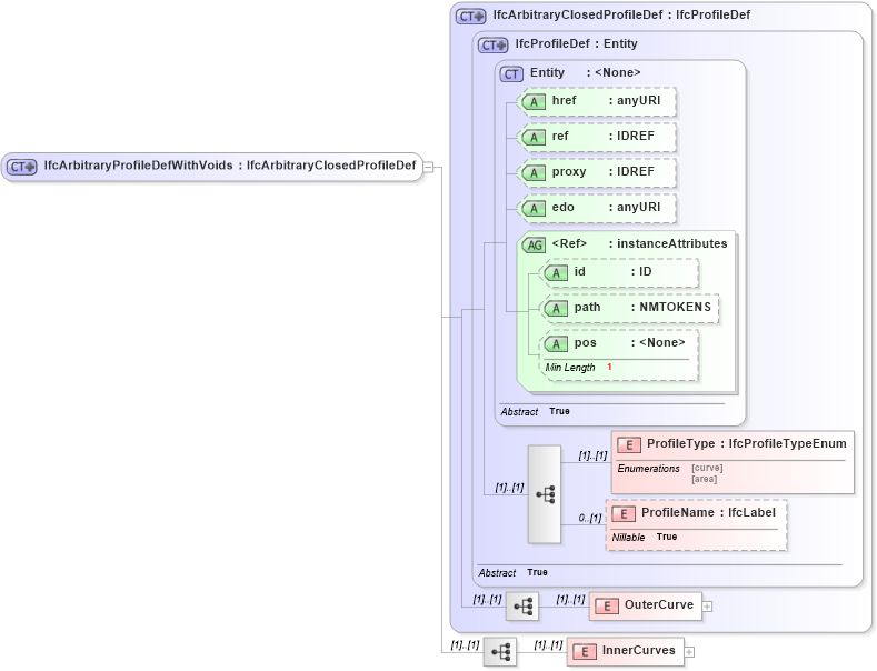 XSD Diagram of IfcArbitraryProfileDefWithVoids in schema ifc2x2_final_xsd (National Information Exchange Model (NEIM))