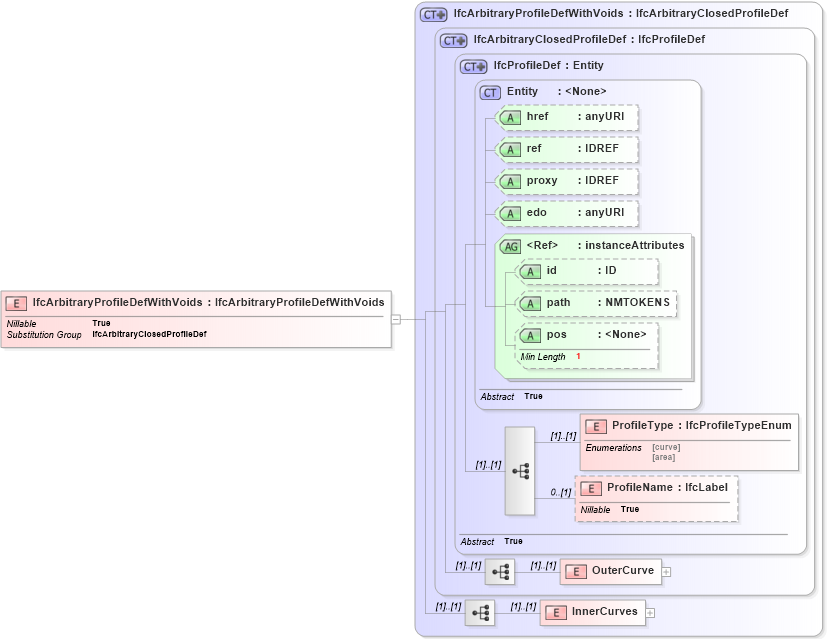 XSD Diagram of IfcArbitraryProfileDefWithVoids in schema ifc2x2_final_xsd (National Information Exchange Model (NEIM))