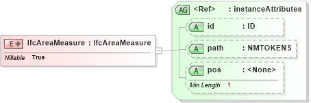 XSD Diagram of IfcAreaMeasure in schema ifc2x2_final_xsd (National Information Exchange Model (NEIM))