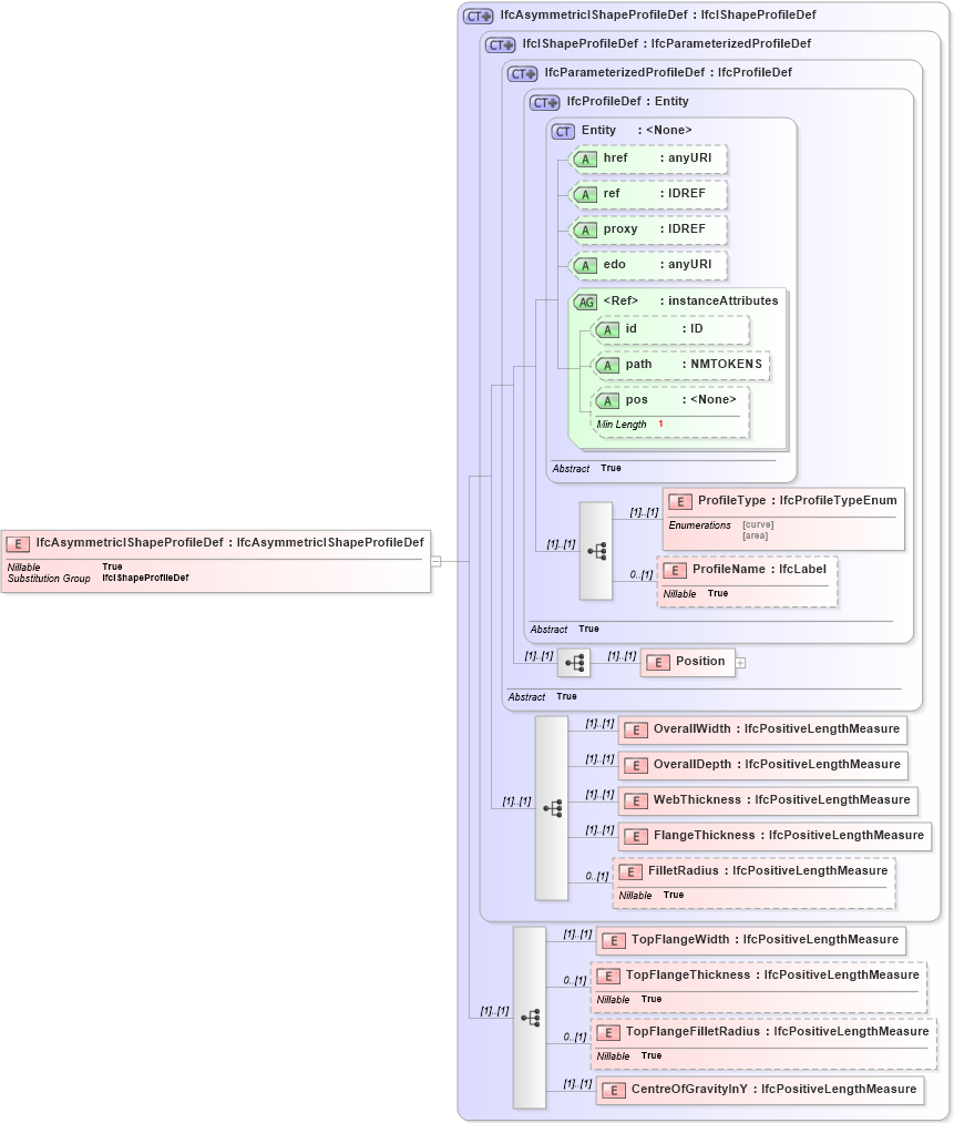 XSD Diagram of IfcAsymmetricIShapeProfileDef in schema ifc2x2_final_xsd (National Information Exchange Model (NEIM))