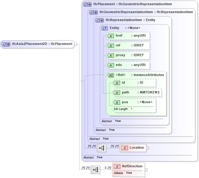 XSD Diagram of IfcAxis2Placement2D in schema ifc2x2_final_xsd (National Information Exchange Model (NEIM))