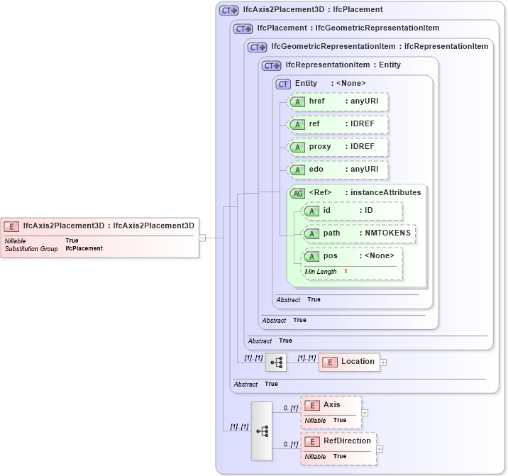XSD Diagram of IfcAxis2Placement3D in schema ifc2x2_final_xsd (National Information Exchange Model (NEIM))