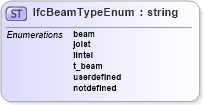 XSD Diagram of IfcBeamTypeEnum in schema ifc2x2_final_xsd (National Information Exchange Model (NEIM))
