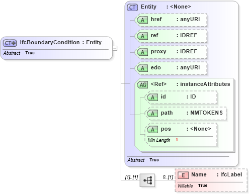 XSD Diagram of IfcBoundaryCondition in schema ifc2x2_final_xsd (National Information Exchange Model (NEIM))