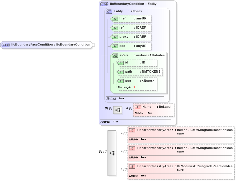 XSD Diagram of IfcBoundaryFaceCondition in schema ifc2x2_final_xsd (National Information Exchange Model (NEIM))
