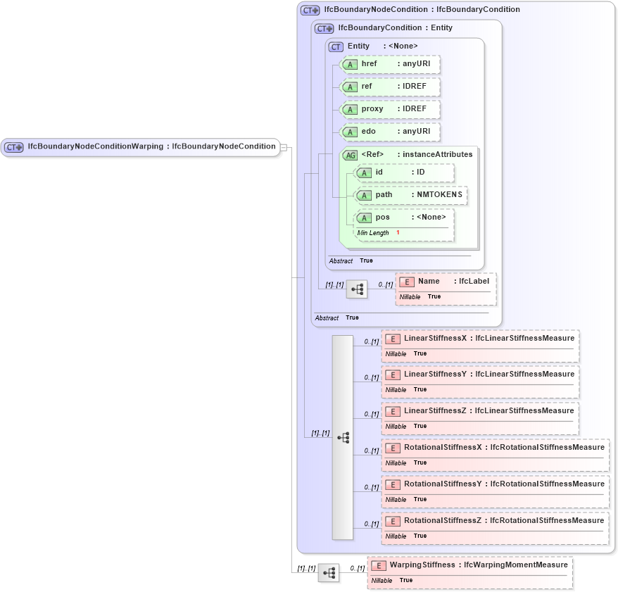 XSD Diagram of IfcBoundaryNodeConditionWarping in schema ifc2x2_final_xsd (National Information Exchange Model (NEIM))