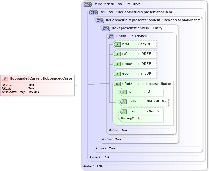 XSD Diagram of IfcBoundedCurve in schema ifc2x2_final_xsd (National Information Exchange Model (NEIM))