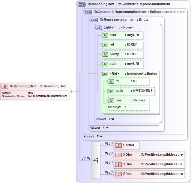 XSD Diagram of IfcBoundingBox in schema ifc2x2_final_xsd (National Information Exchange Model (NEIM))