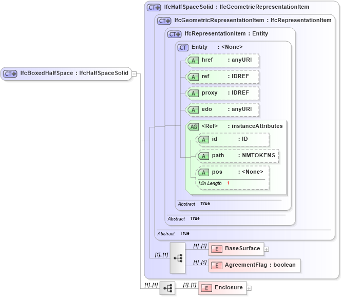 XSD Diagram of IfcBoxedHalfSpace in schema ifc2x2_final_xsd (National Information Exchange Model (NEIM))