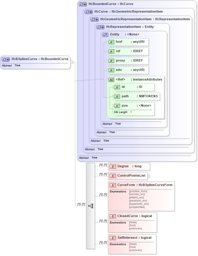 XSD Diagram of IfcBSplineCurve in schema ifc2x2_final_xsd (National Information Exchange Model (NEIM))