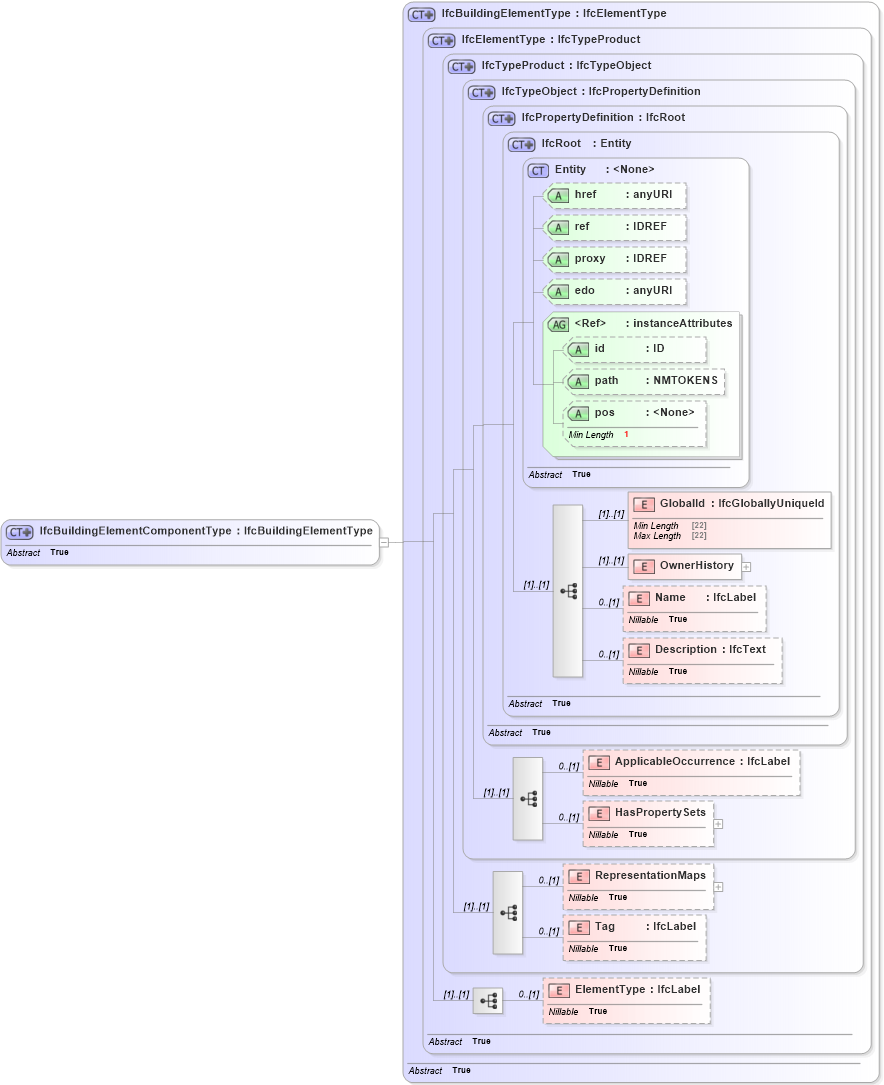 XSD Diagram of IfcBuildingElementComponentType in schema ifc2x2_final_xsd (National Information Exchange Model (NEIM))