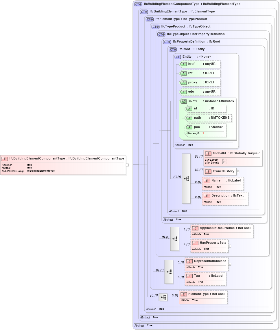 XSD Diagram of IfcBuildingElementComponentType in schema ifc2x2_final_xsd (National Information Exchange Model (NEIM))