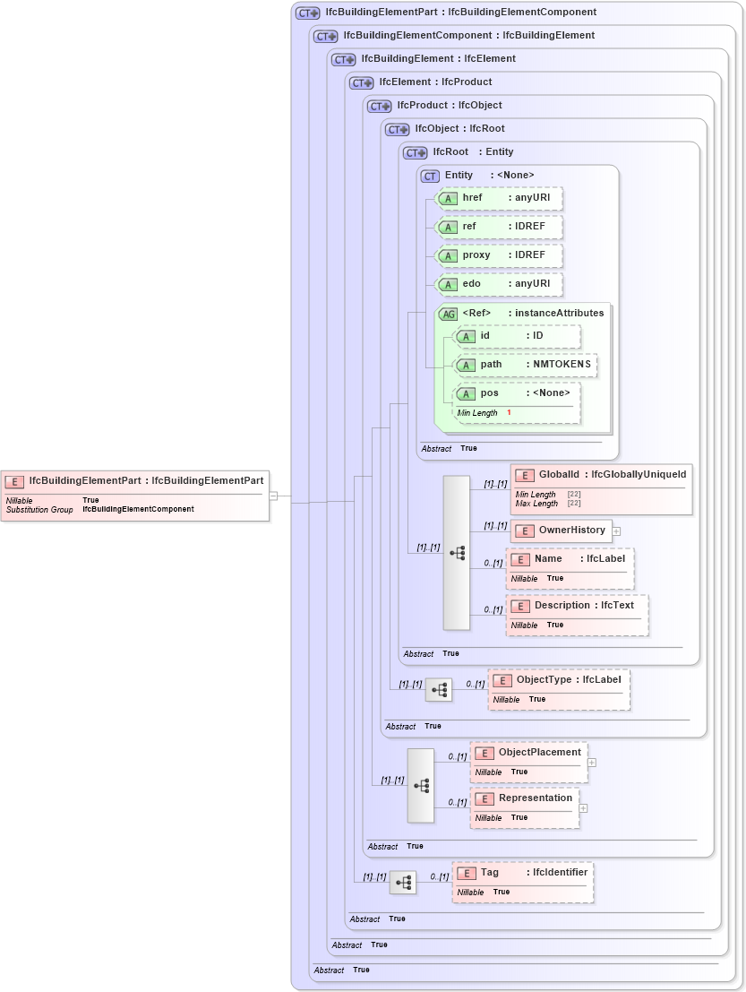 XSD Diagram of IfcBuildingElementPart in schema ifc2x2_final_xsd (National Information Exchange Model (NEIM))