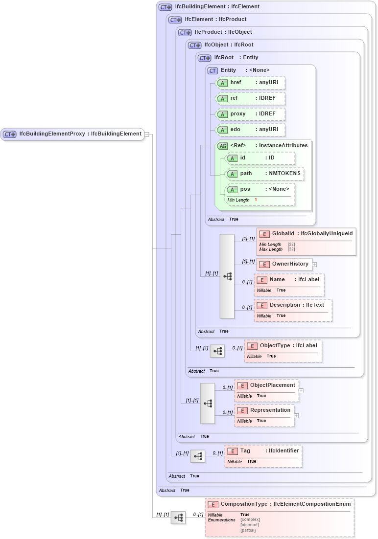 XSD Diagram of IfcBuildingElementProxy in schema ifc2x2_final_xsd (National Information Exchange Model (NEIM))