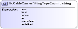 XSD Diagram of IfcCableCarrierFittingTypeEnum in schema ifc2x2_final_xsd (National Information Exchange Model (NEIM))