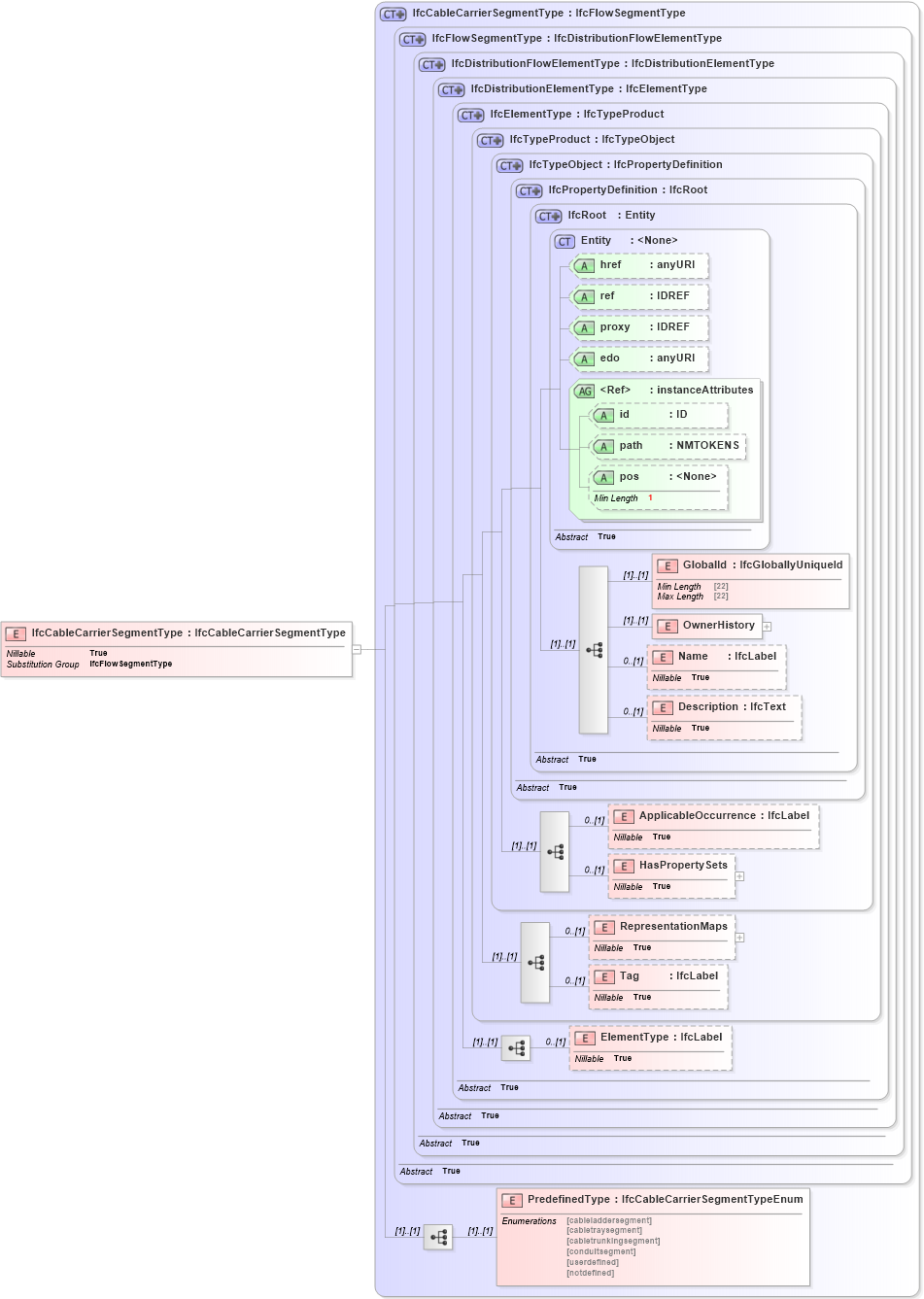 XSD Diagram of IfcCableCarrierSegmentType in schema ifc2x2_final_xsd (National Information Exchange Model (NEIM))