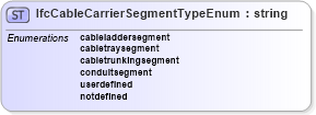 XSD Diagram of IfcCableCarrierSegmentTypeEnum in schema ifc2x2_final_xsd (National Information Exchange Model (NEIM))