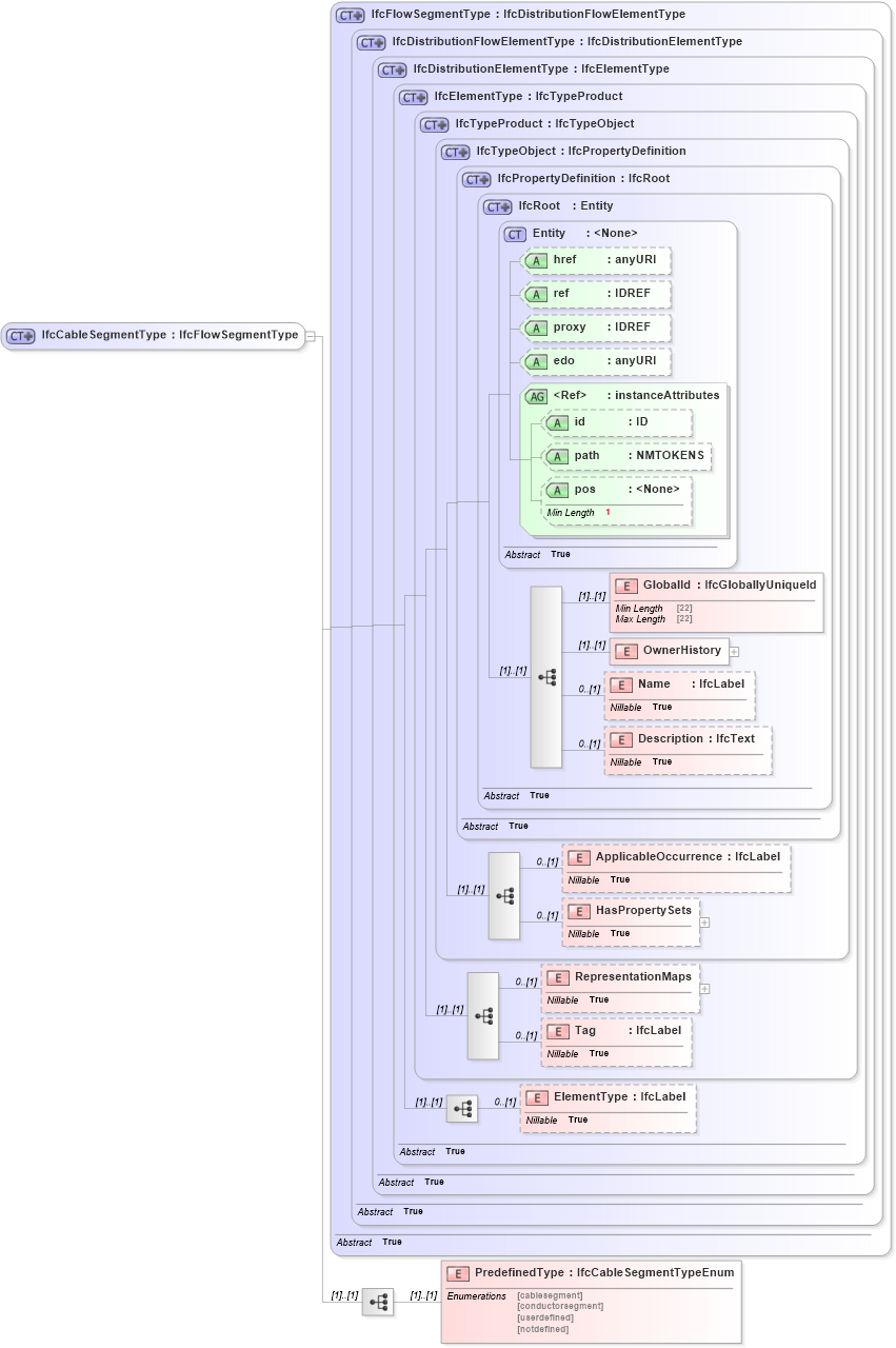 XSD Diagram of IfcCableSegmentType in schema ifc2x2_final_xsd (National Information Exchange Model (NEIM))