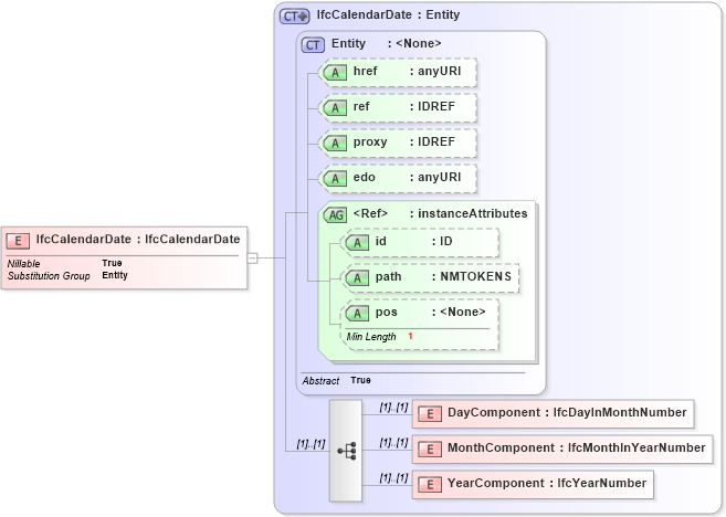 XSD Diagram of IfcCalendarDate in schema ifc2x2_final_xsd (National Information Exchange Model (NEIM))